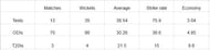 Career stats of Munaf Patel